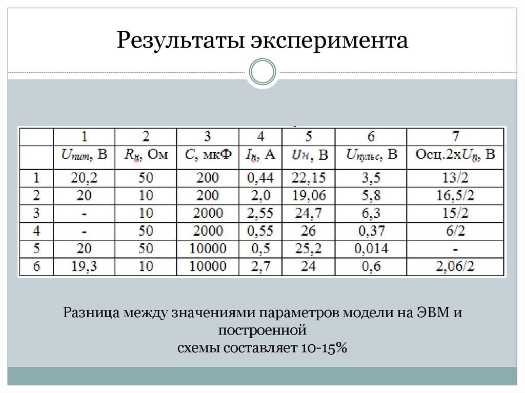 Результат эксперимента зависит от. Результаты эксперимента.