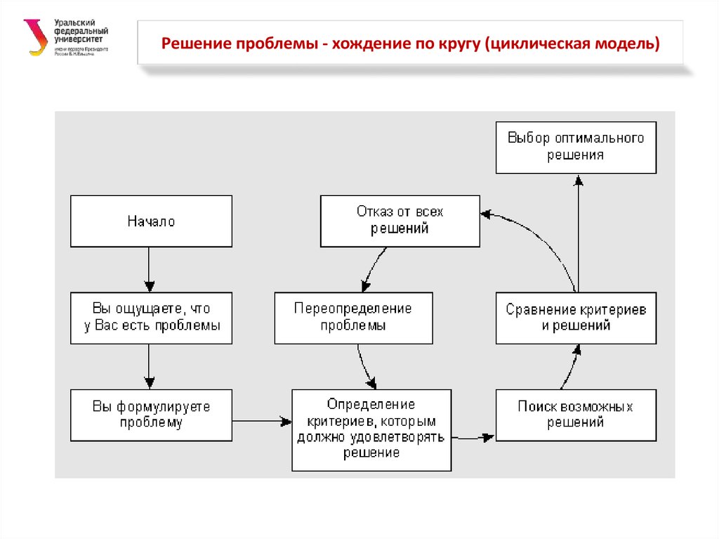 Этапы оптимального выбора. Решение проблем пример. Модель решения проблемы. Схема выбора решения. Проблема и ее решение пример.