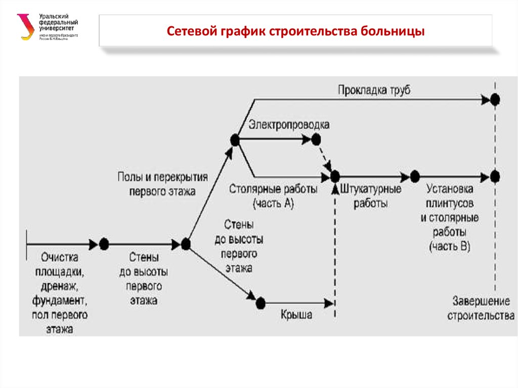 Сетевой план график проекта пример