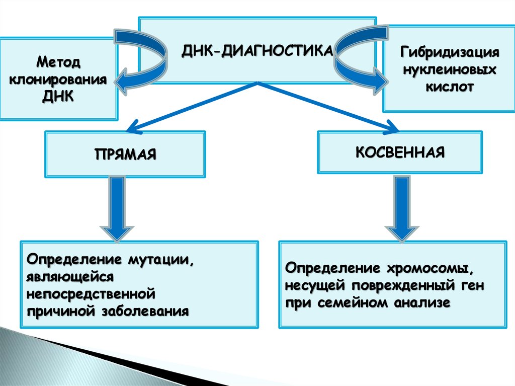 Генетическая диагностика. Методы ДНК диагностики. Косвенные методы ДНК диагностики. Метод ДНК диагностики косвенный это. ДНК-диагностика проводится для установления/подтверждения патологии.