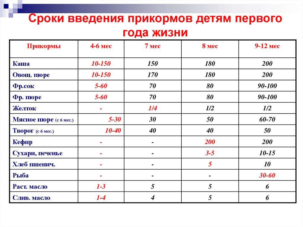 Введение блюд прикорма