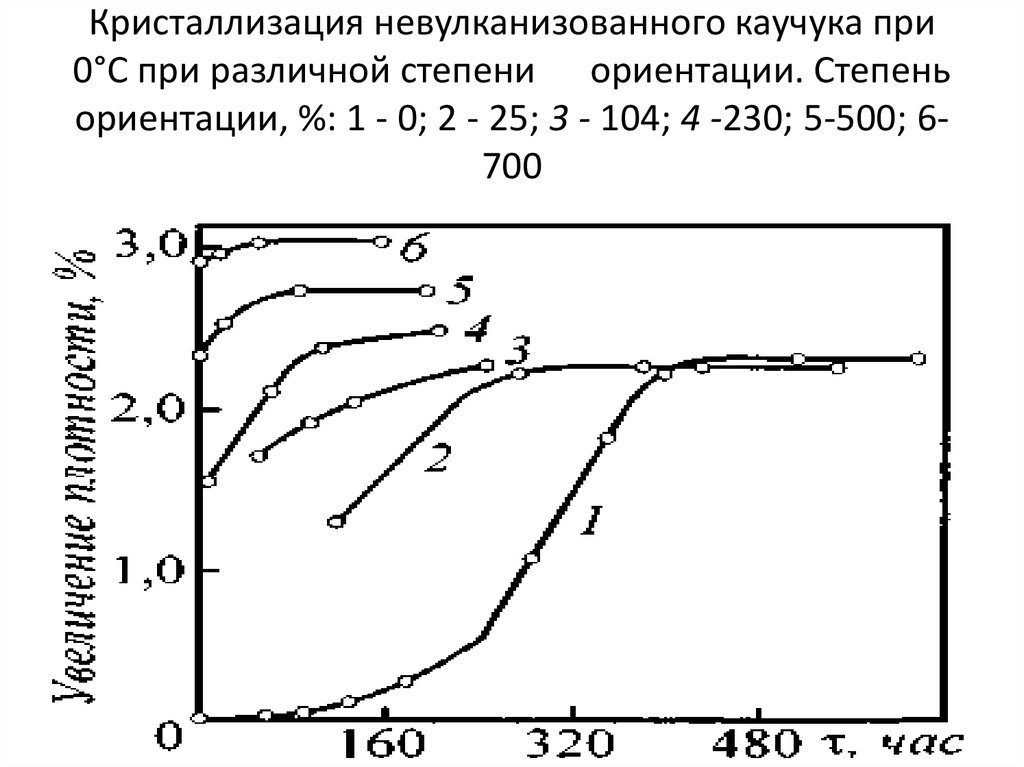 Кристаллизация нефти. Степень ориентации полимера. Кристаллизация нафталина. График кристаллизации. Фазовые и физические состояния полимеров.