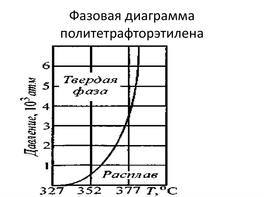 Фазовая диаграмма политетрафторэтилена