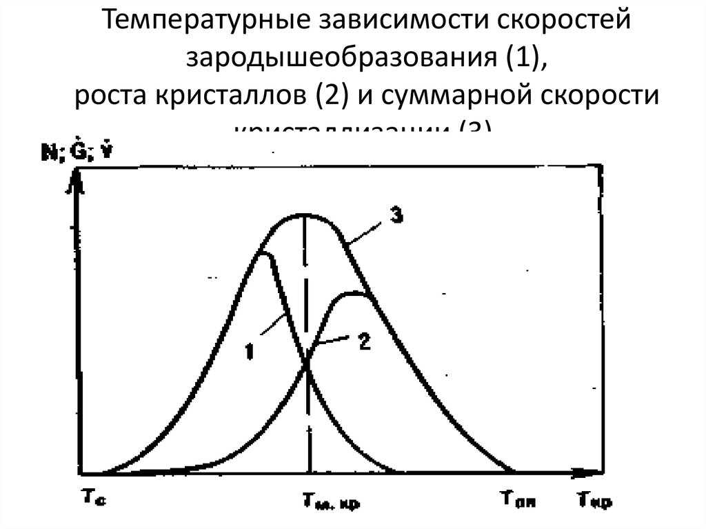Температурные зависимости скоростей зародышеобразования (1), роста кристаллов (2) и суммарной скорости кристаллизации (3).  