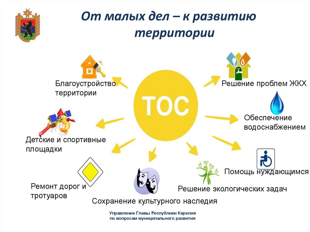 Территориальное общественное самоуправление схема