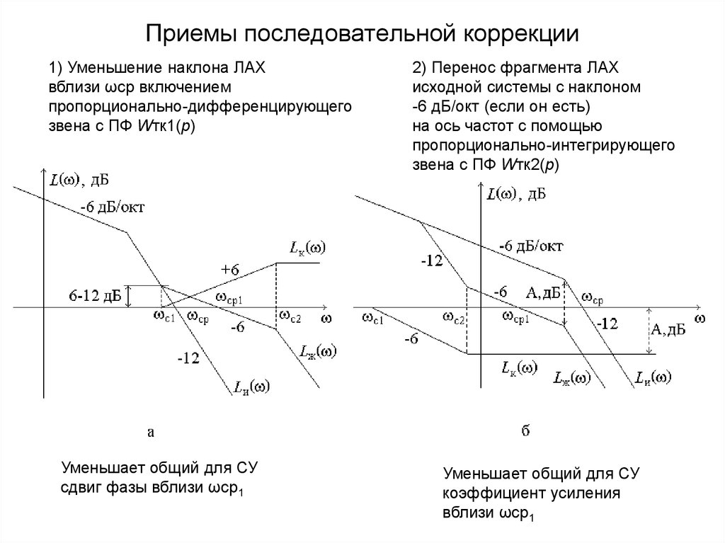 Ось частот