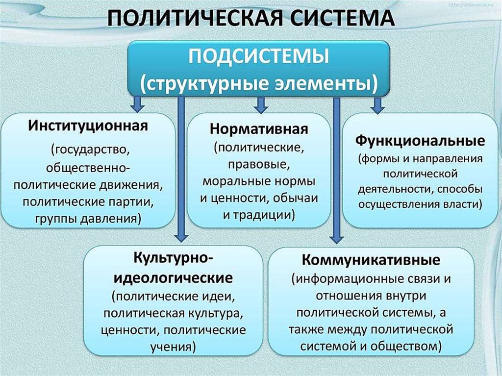 Подсистемы политической системы план