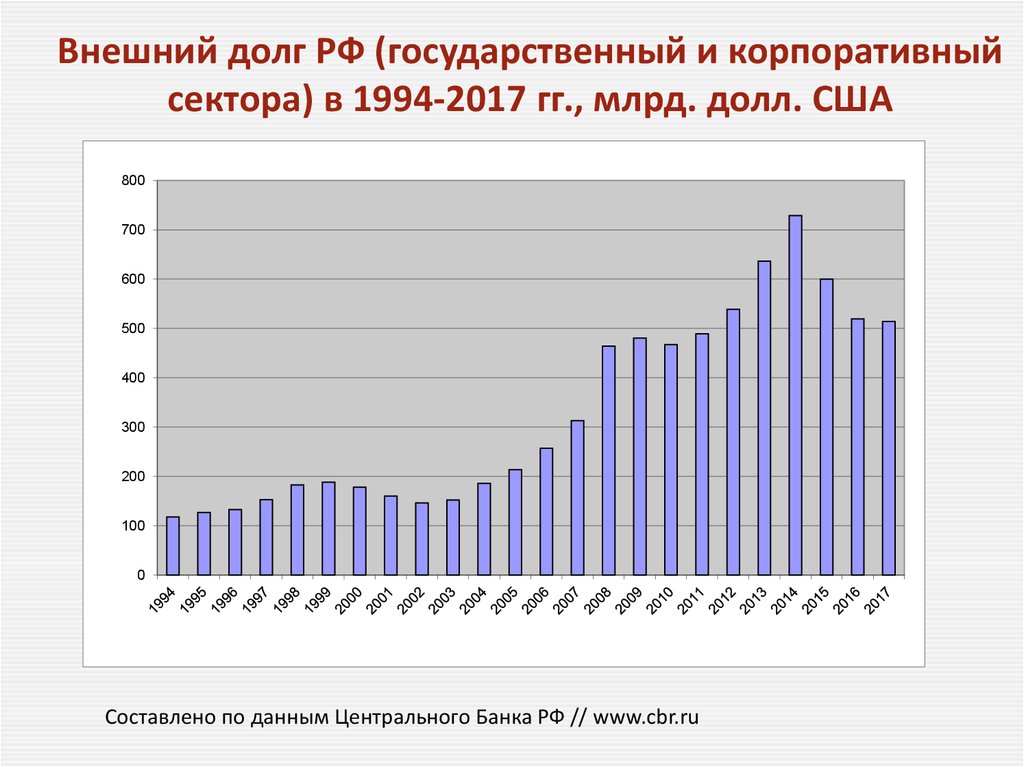 Внешний долг РФ (государственный и корпоративный сектора) в 1994-2017 гг., млрд. долл. США