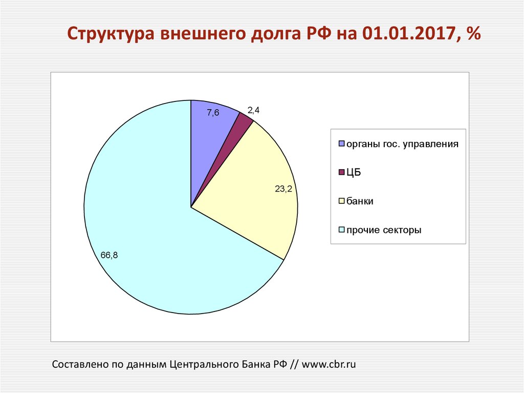 Структура внешнего долга РФ на 01.01.2017, %