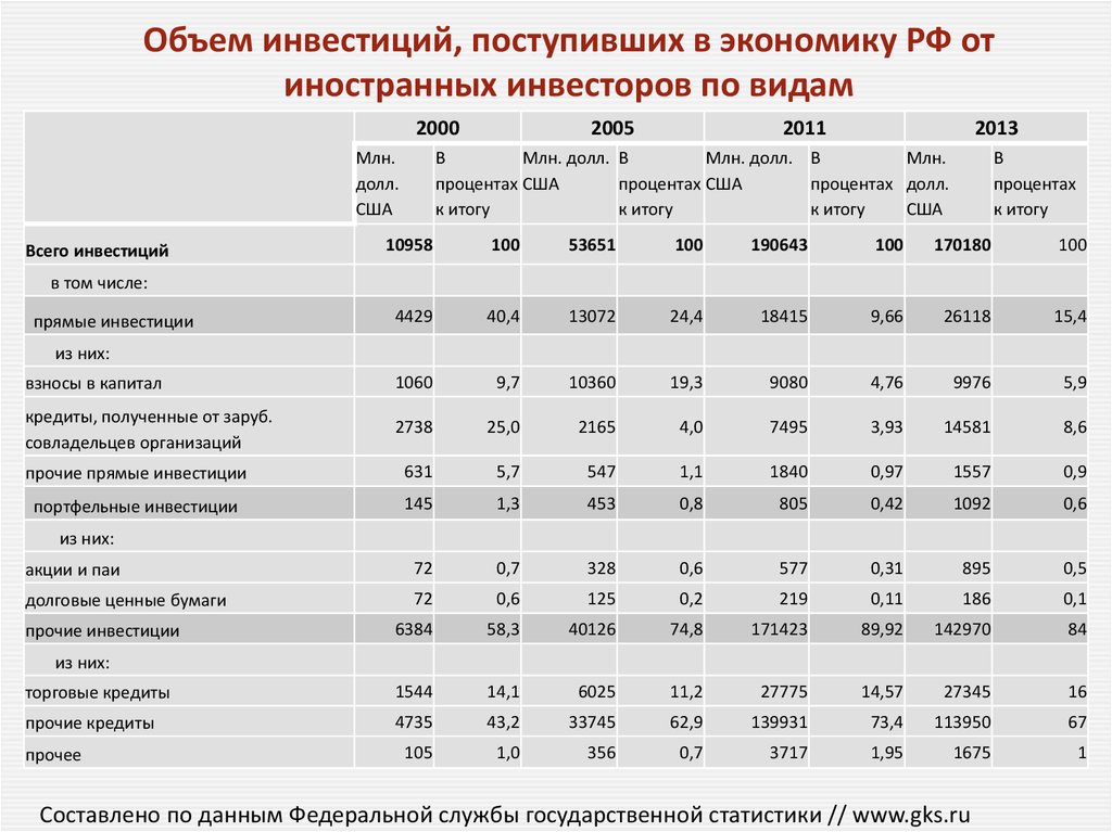 Объем инвестиций, поступивших в экономику РФ от иностранных инвесторов по видам