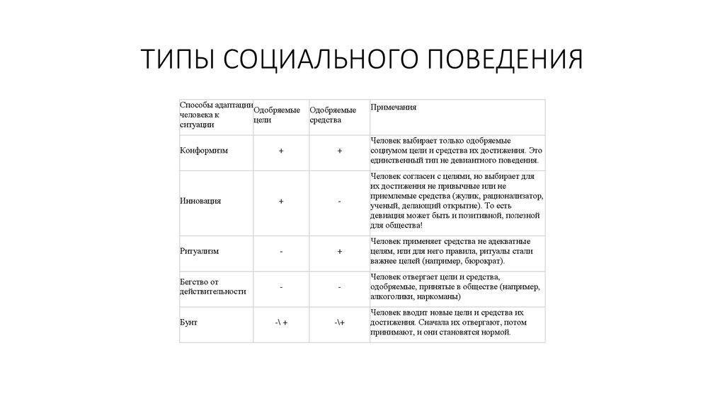 Характеристики социального поведения