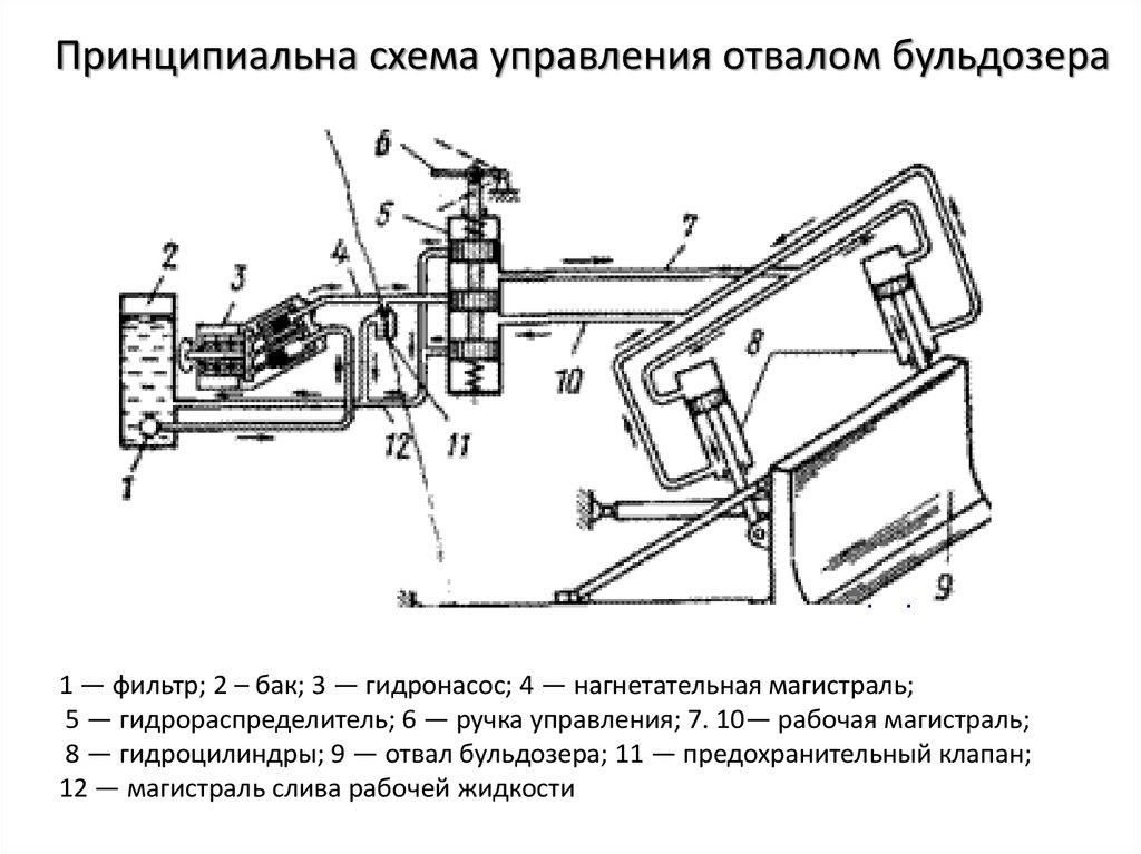 Проектирование и расчёт гидравлической системы бульдозера Т-180
