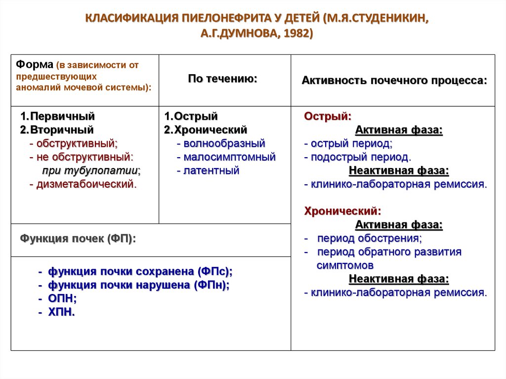 Периоды пиелонефрита