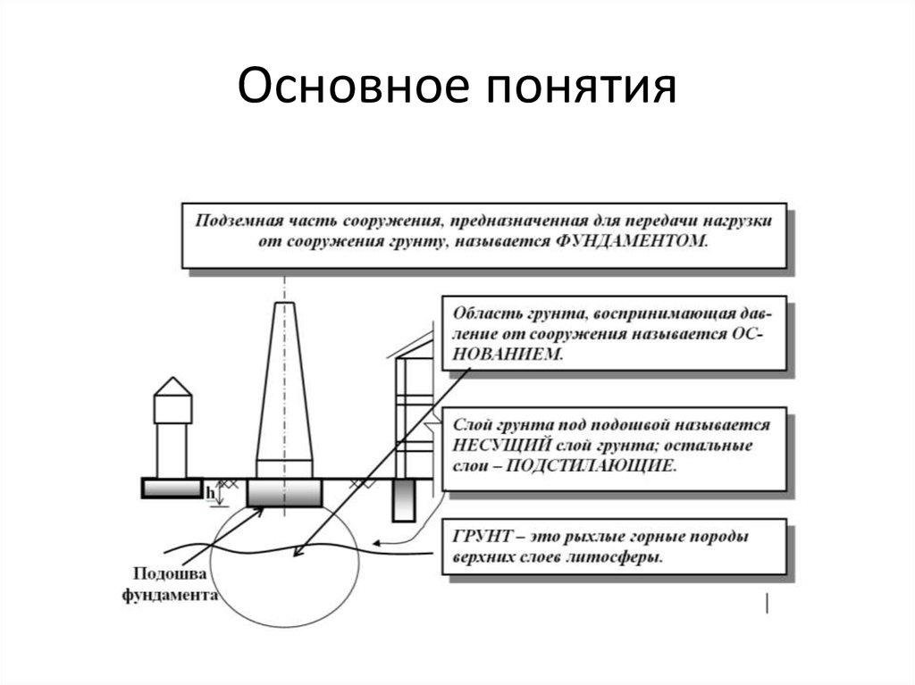 Передача усилий. Основные понятия фундамента. Фундамент в архитектуре. Что называется высотой фундамента. Понятие оснований и основного центра.