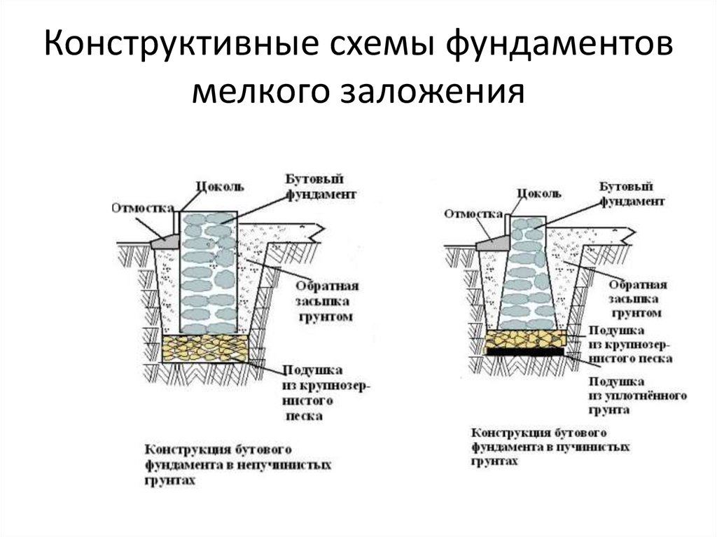 Основные конструктивные схемы фундаментов