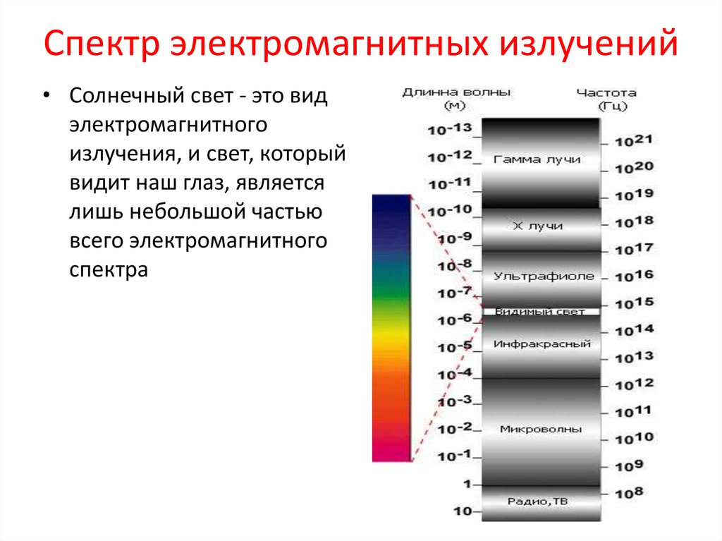 Спектр электромагнитных излучений