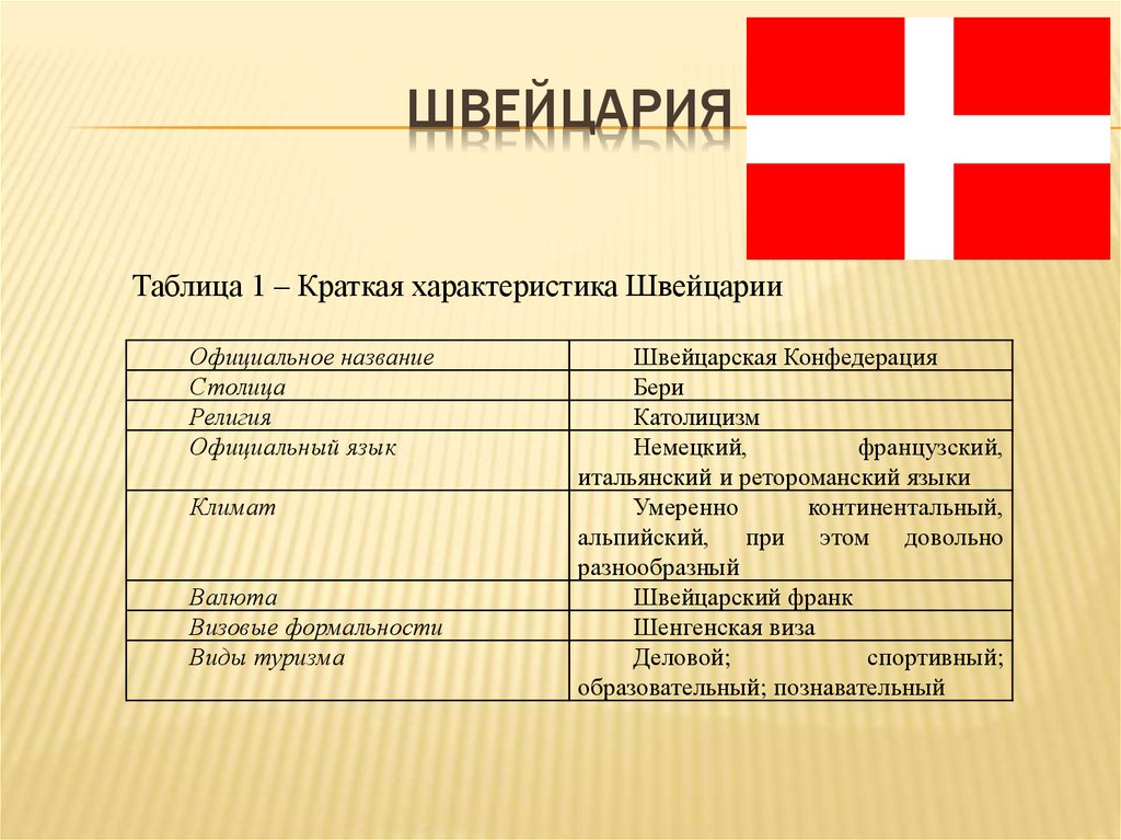 План характеристики страны швейцария география 7 класс