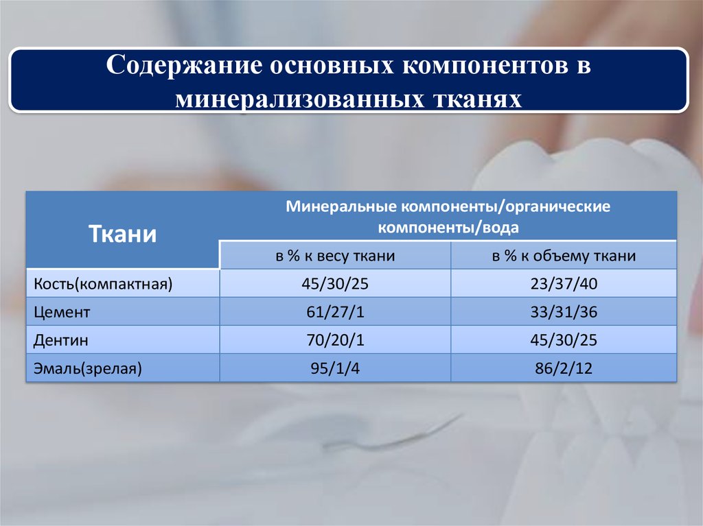 Содержание важнее. Органические компоненты минерализованных тканей. Основные Минеральные компоненты минерализованных тканей. В хрящевых тканях содержание Минеральных компонентов. Содержание воды в костной ткани.