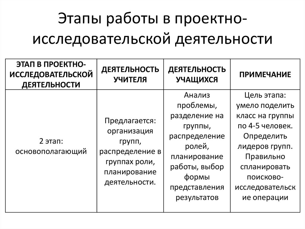 Деятельностный этап проекта