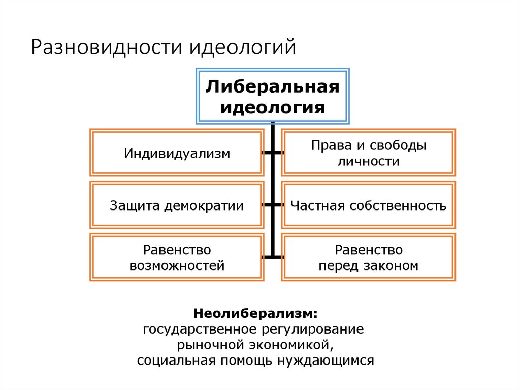 Виды идеологий