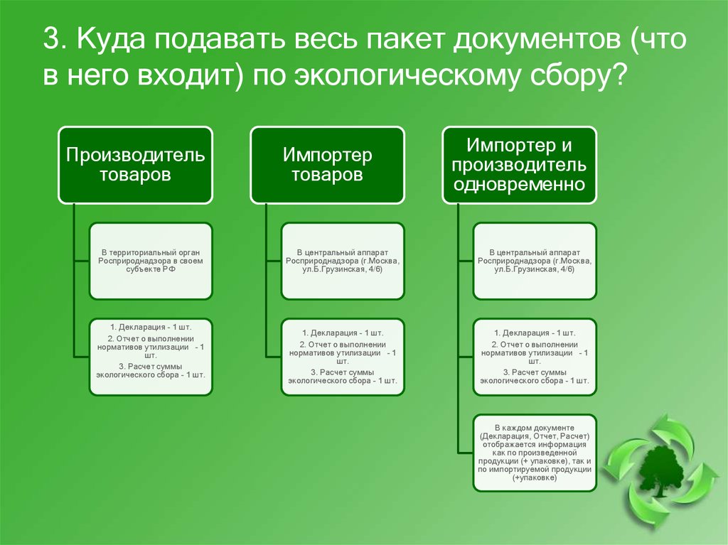 Экологический сбор отчетность