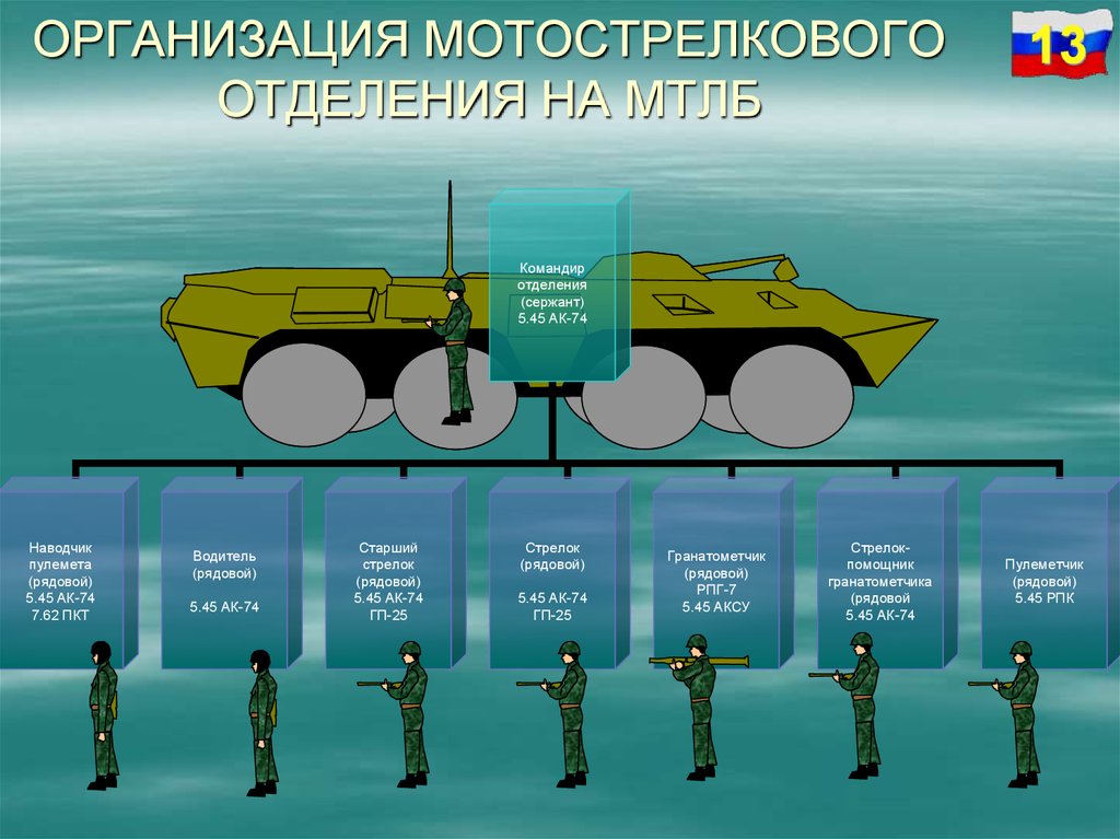 Вооружение подразделения