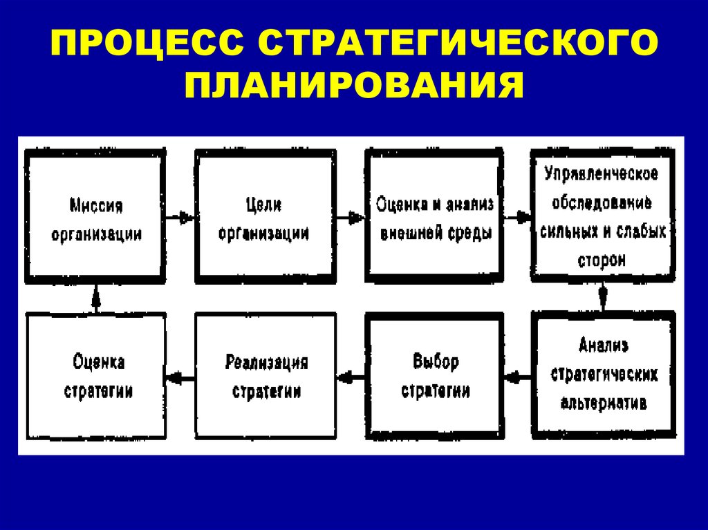 Компоненты стратегического плана