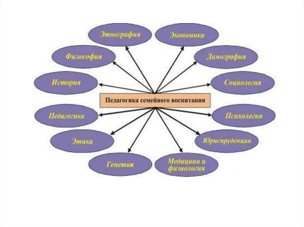 Понятие Семейная педагогика, связь с другими науками - презентация онлайн