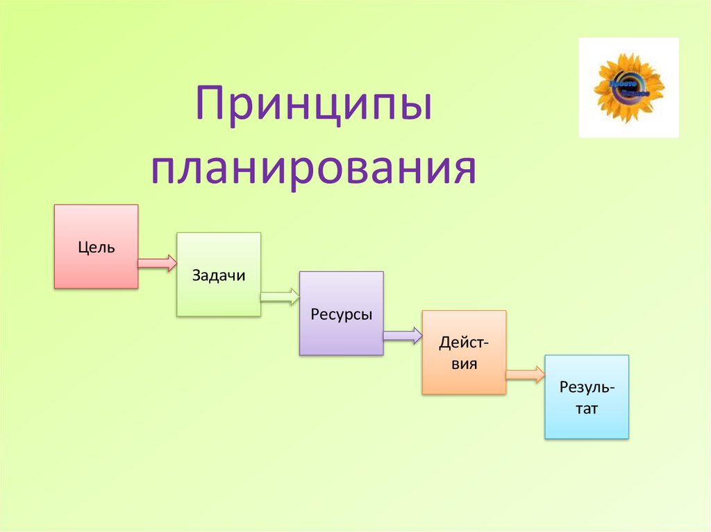 Мечта цель план действие результат