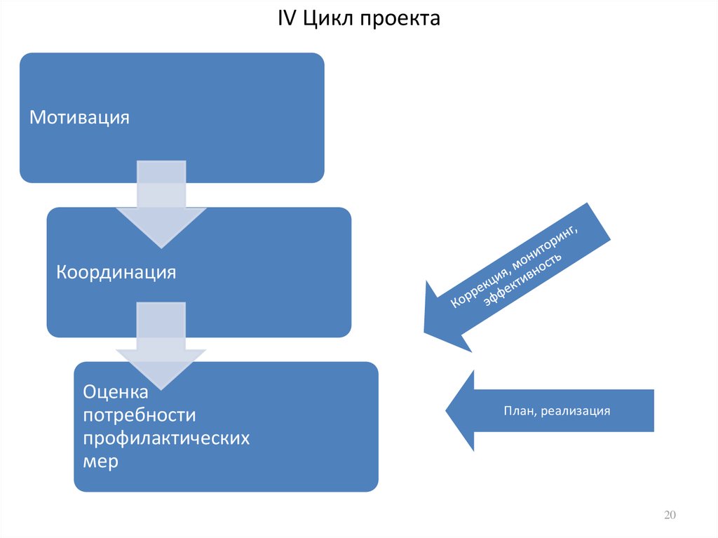 Циклы 4 года. Фон для презентаций на тему цикл проекта. Цикл 4п. Смарт схема по образованию Индустриальный проект.