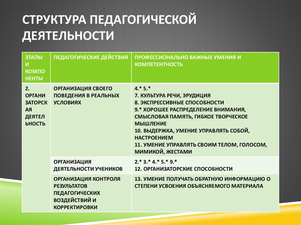 Структура пед деятельности схема