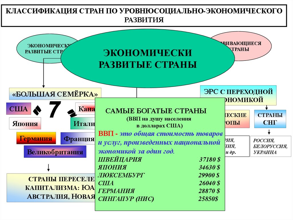 Презентация типология стран