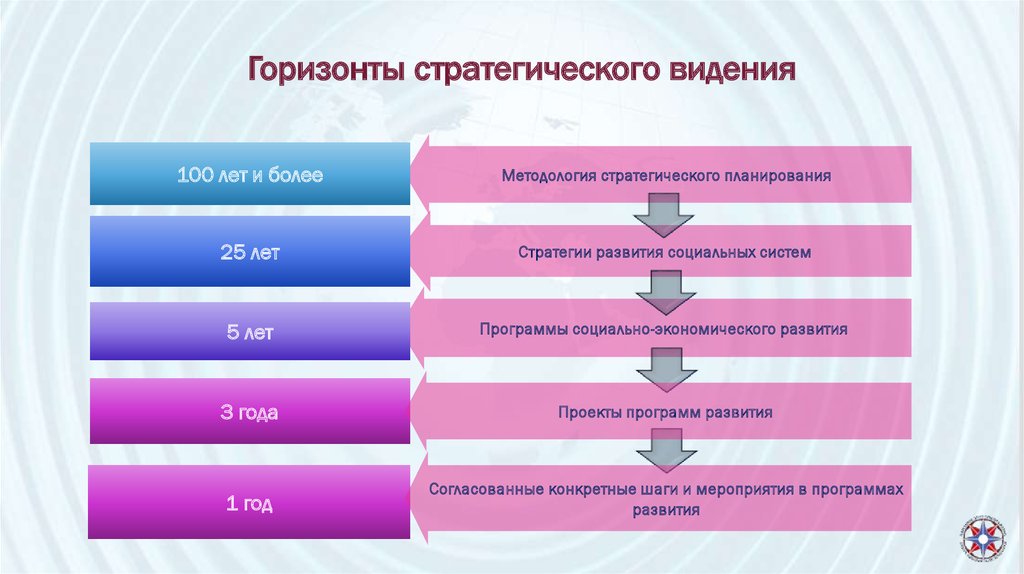 Планы с горизонтом планирования свыше пяти лет называются ответ