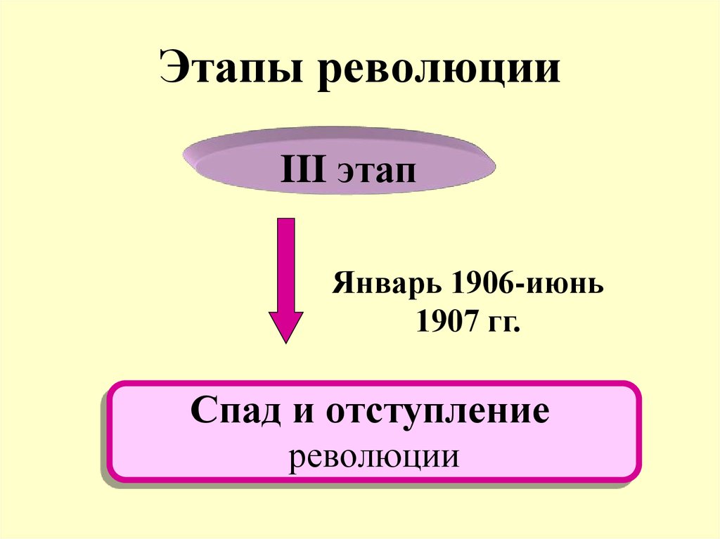 Этапы революции денег. Этапы революции 1917. III этап: январь 1906 – 3 июнь 1907 г. спад. Этапы революции человека. 4 этапа революции