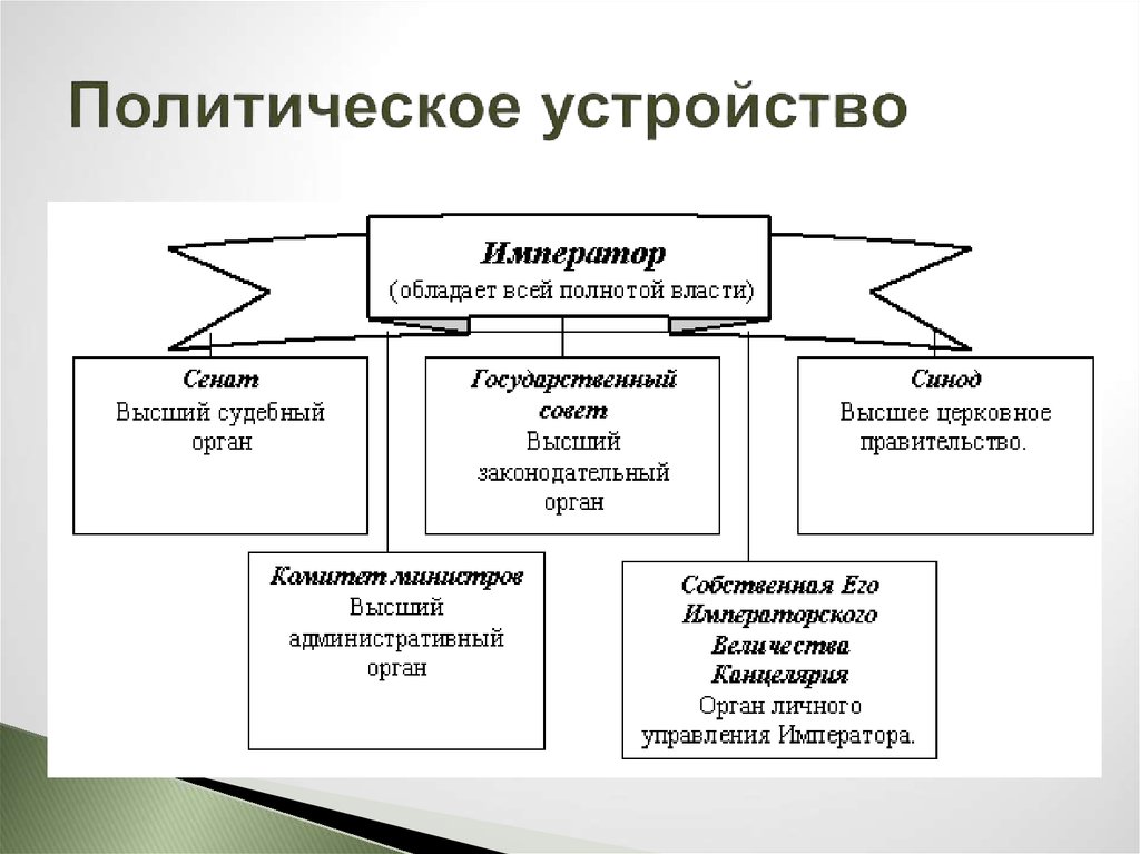 Приведенная схема органов власти россии в первой половине 19 века свидетельствует