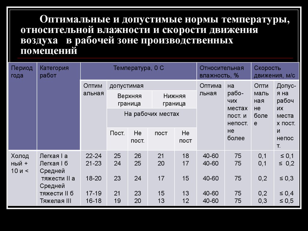 Температура торгового зала магазина