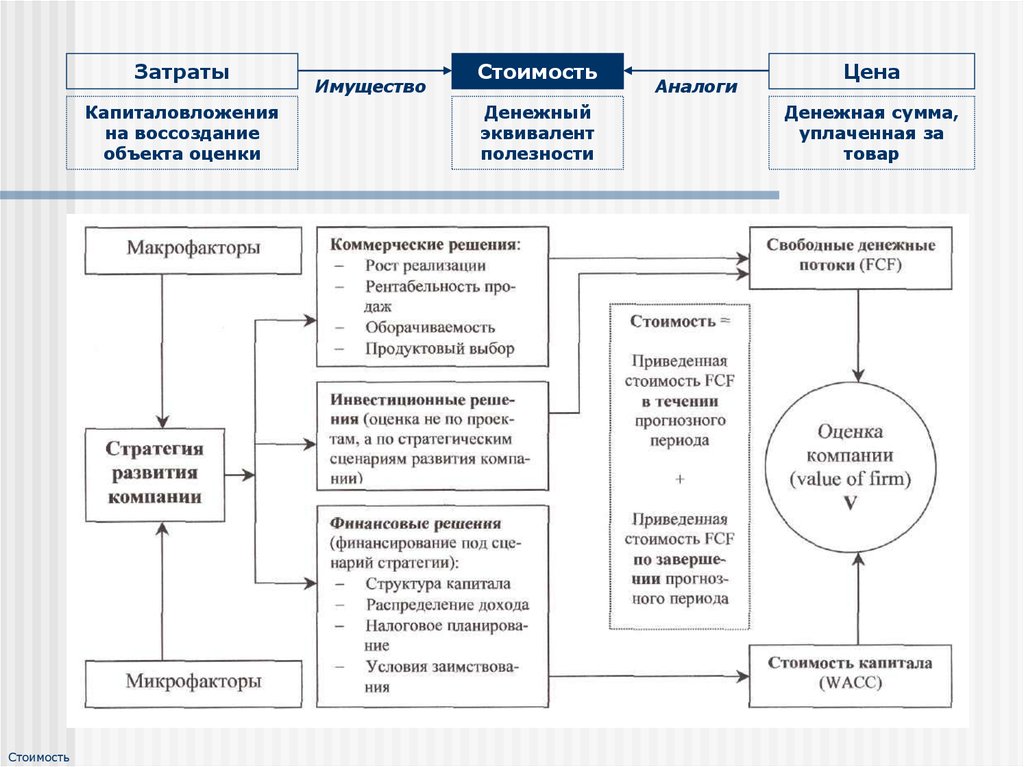 Проблемы оценки предприятия. Управление стоимостью компании. Драйверы стоимости компании. Ценностно-ориентированное управление VBM. Макрофакторы предприятия это.