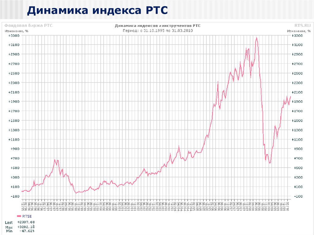 Индекс ртс. Динамика индекса. Российская фондовая биржа динамика. Индекс РТС динамика изменения. Динамика РТС 2022.