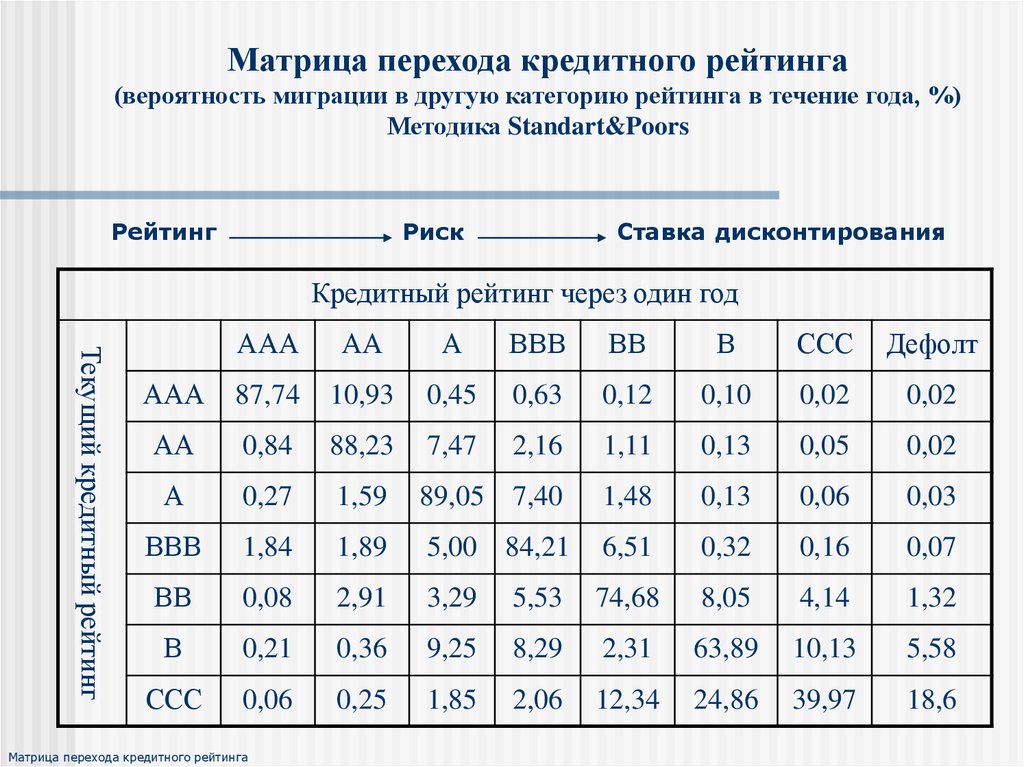 Матрица перехода. Матрица миграции кредитного портфеля. Матрица миграции кредитных рейтингов. Матрица переходов кредитных рейтингов.