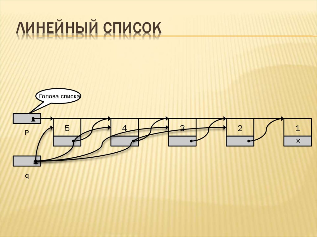 Линейный ответ. Линейный список. Линейный список в информатике. Лигнйгый список. Линейный однонаправленный список.