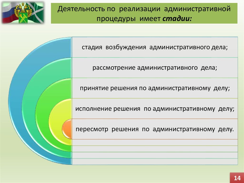 Реализация административной. Основы классификации административных процедур.. 14 Принципов реализации «административной функции».