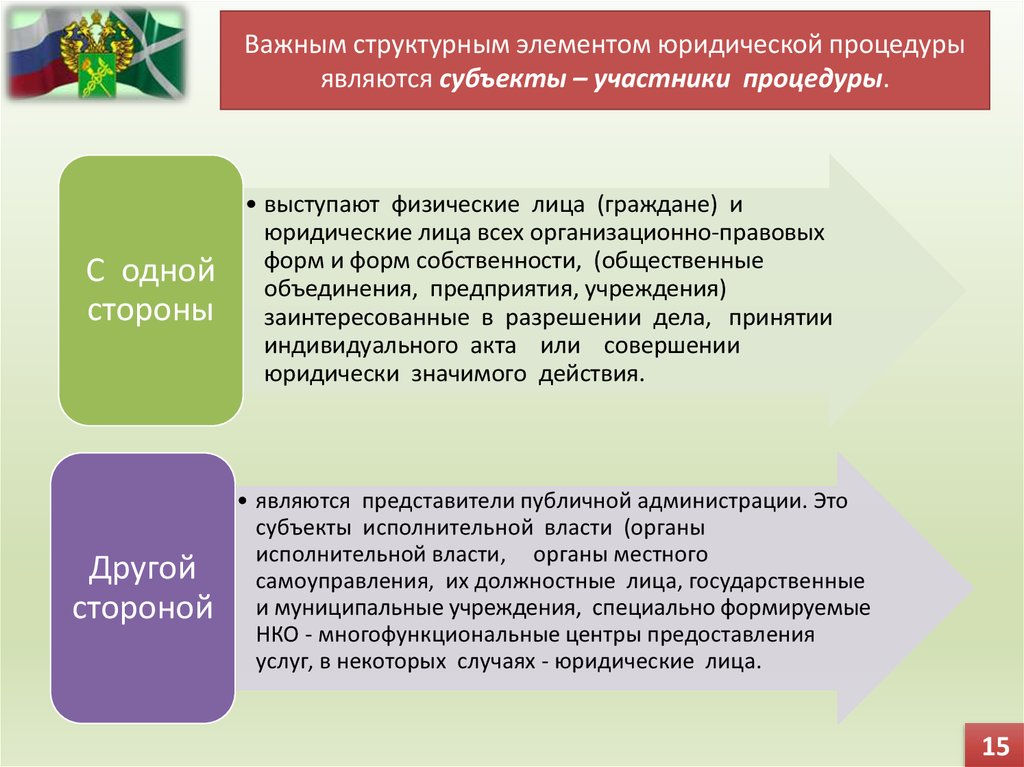 Понятие задачи и принципы административного процесса рк презентация