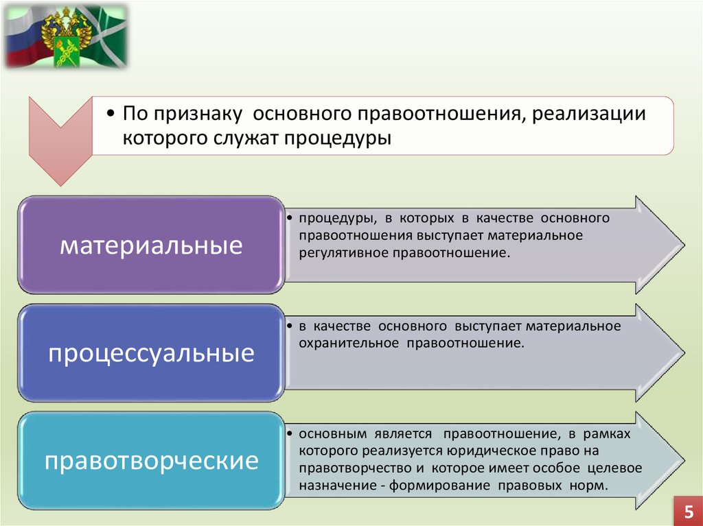 Понятие и правовые основы. Основы классификации административных процедур.. Институт учета и отчетности в административном праве понятие.