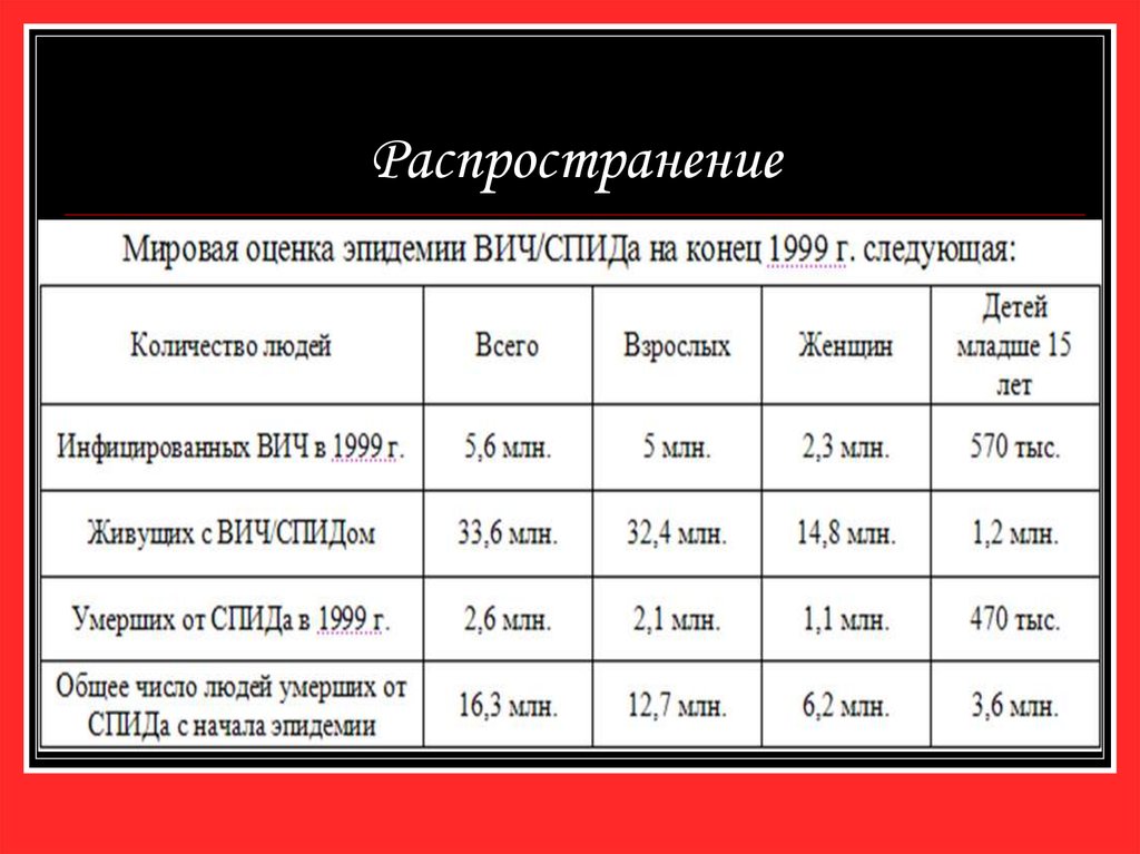 Мировая оценка. ВИЧ носитель и распространитель. ВИЧ И СПИД таблица. ВИЧ переносчики и носители. ВИЧ носитель и распространитель разница.