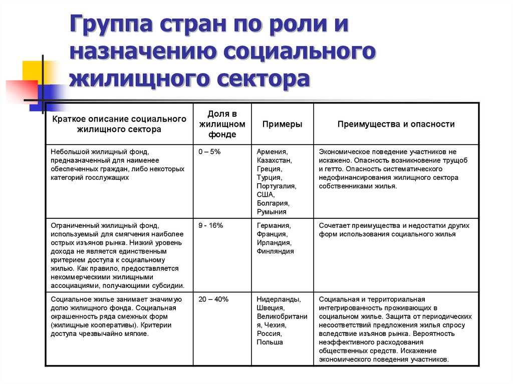 Элементы ответственности. Особенности жилищной политики. Основные особенности жилищной политики. Социальное жилье критерии. Масштабы жилищного сектора характеризуются долей.