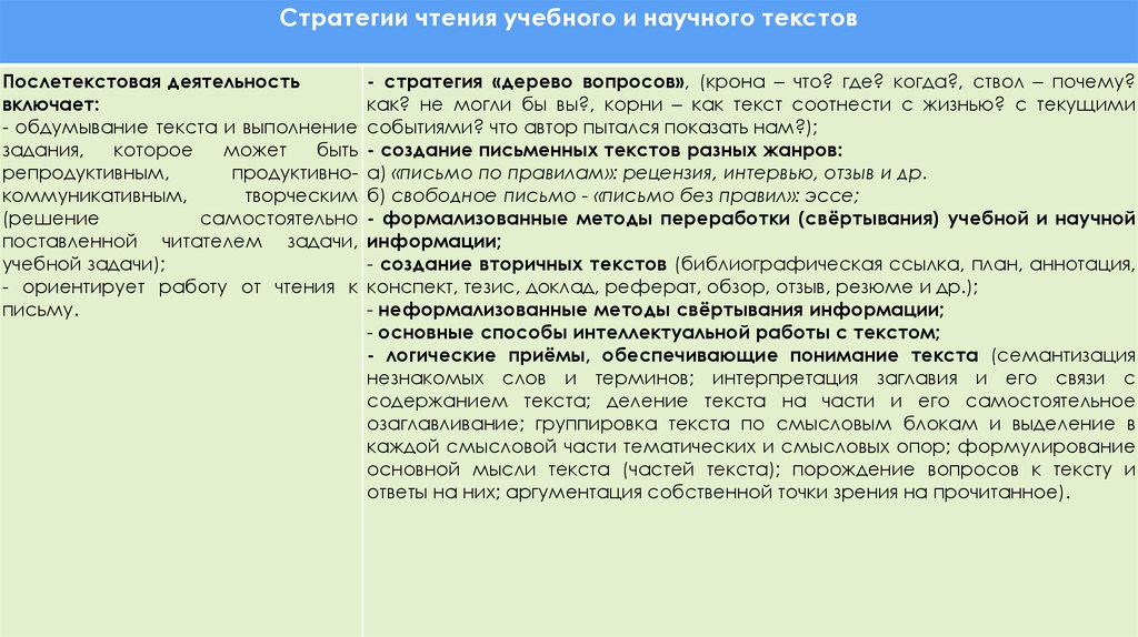 Стратегия смыслового чтения текст. Стратегии чтения при работе с текстом. Стратегии послетекстовой деятельности. Стратегии чтения академических текстов презентация. К какой стратегии смыслового чтения относится прием рецензия.