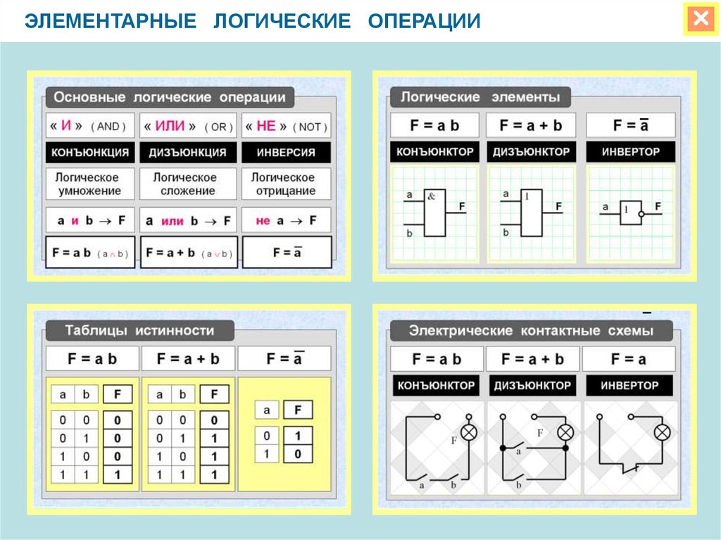 Базовые логические операции и схемы конъюнкция дизъюнкция отрицание таблицы истинности