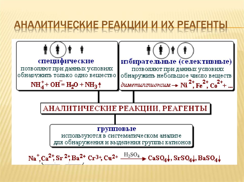 Реагент химической реакции. Классификация аналитических реакций. Групповые, селективные и специфические реагенты. Примеры аналитических реакций. Аналитические реагенты и реакции.