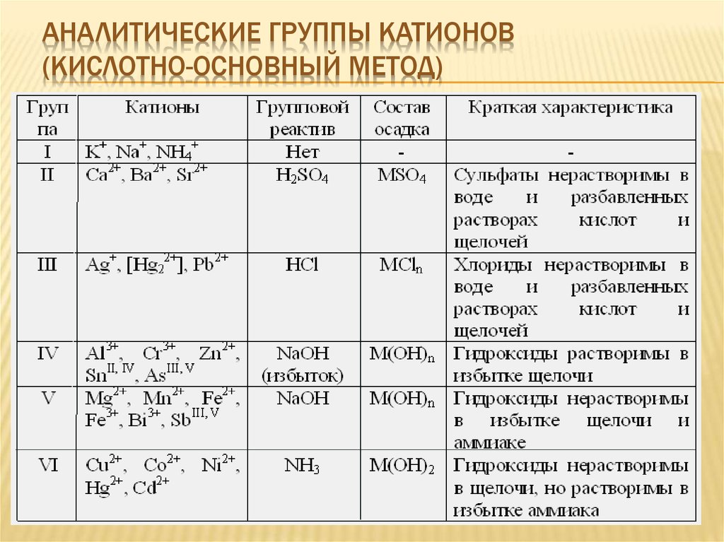 Аналитические группы катионов (кислотно-основный метод)