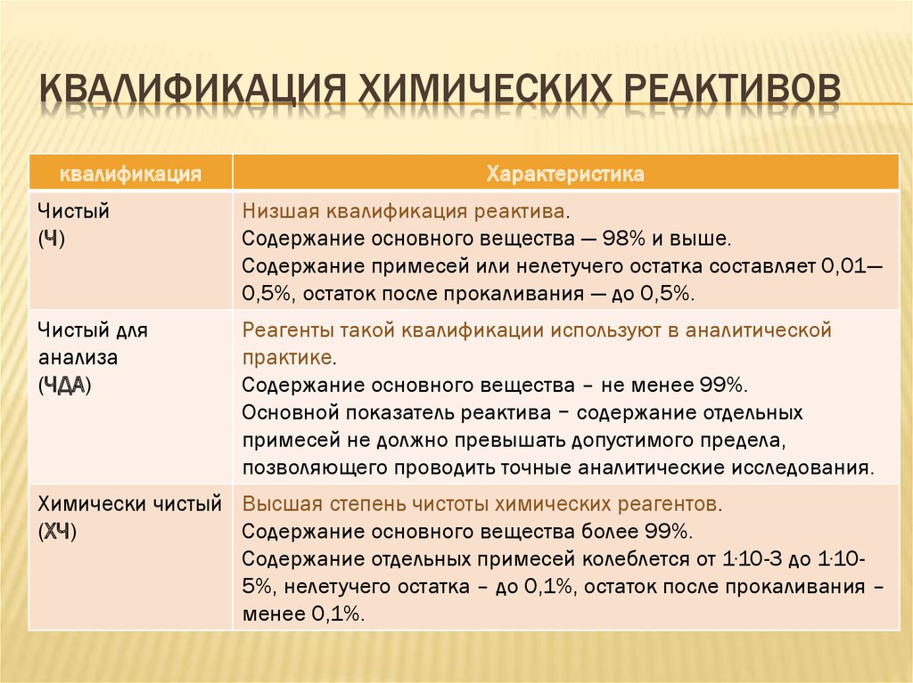 Содержание отдельный. Классификация химических реактивов. Квалификация химических реактивов. Степень чистоты химических реактивов. Классификация химических реактивов по степени чистоты.